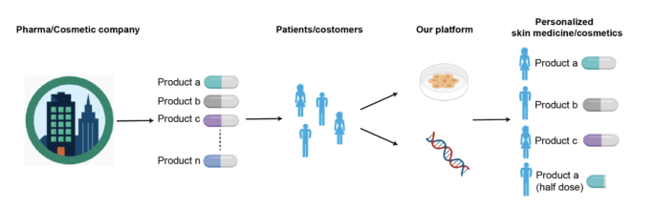 gene skin process